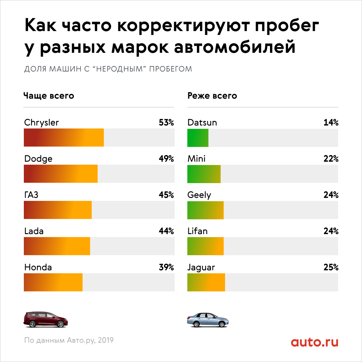 Статистика корректировки пробега по маркам